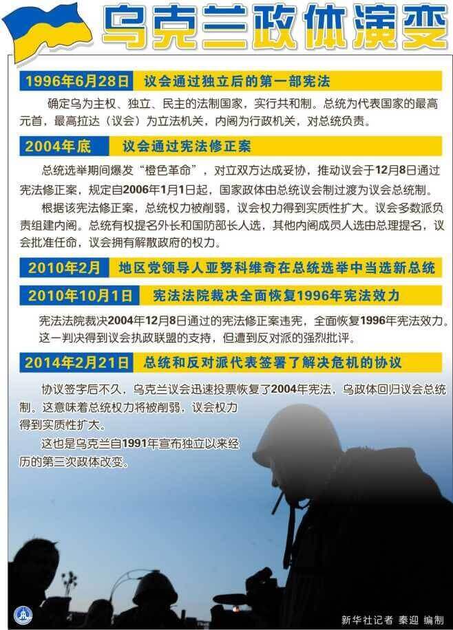 新华社图表,北京,２０１４年２月２２日 图表:乌克兰政体演变 新华社记者 秦迎 编制纵观乌克兰自“橙色革命”以来近十年的历史,乱象交织,变局丛生,真可谓“天上浮云如白衣,斯须改变如苍狗”