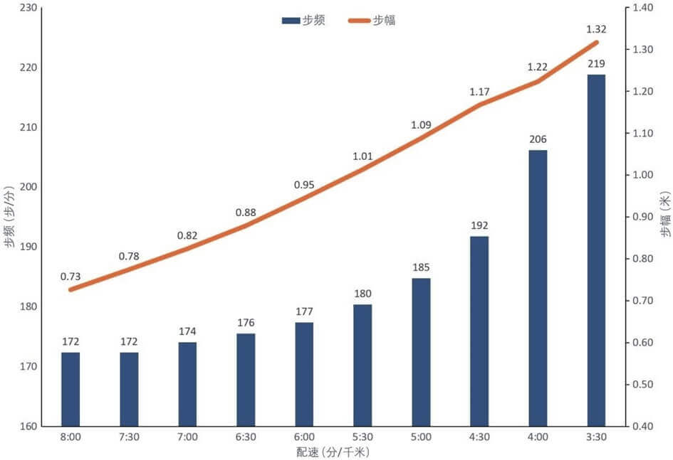 第一节 大众跑者跑步技术研究：步频与步幅