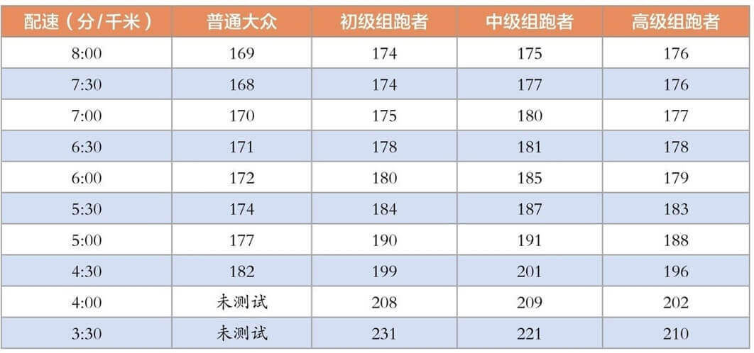 第一节 大众跑者跑步技术研究：步频与步幅