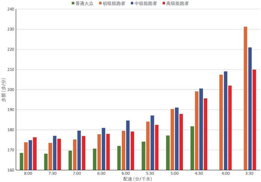第一节 大众跑者跑步技术研究：步频与步幅