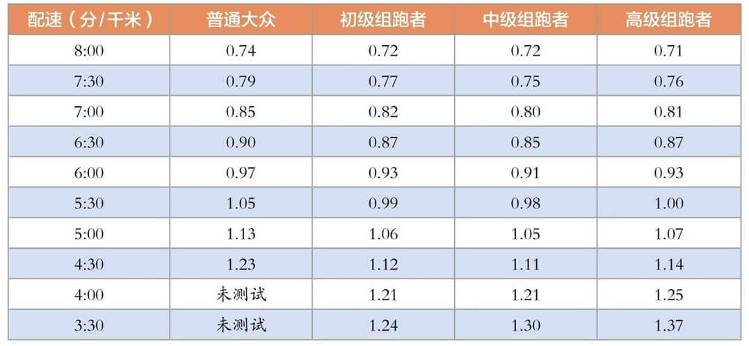 第一节 大众跑者跑步技术研究：步频与步幅