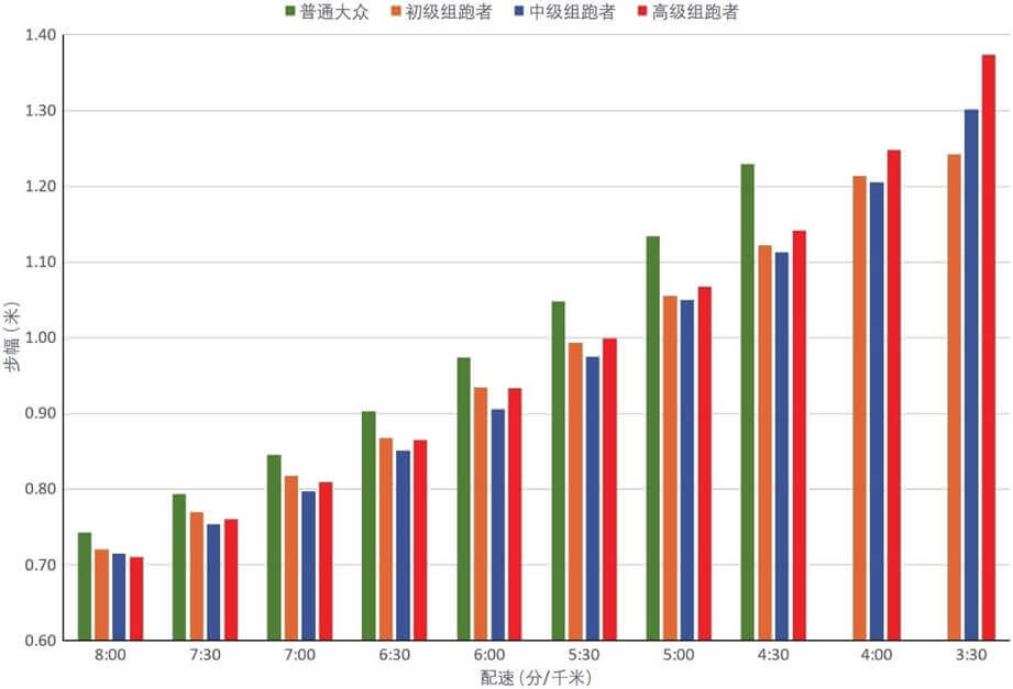 第一节 大众跑者跑步技术研究：步频与步幅