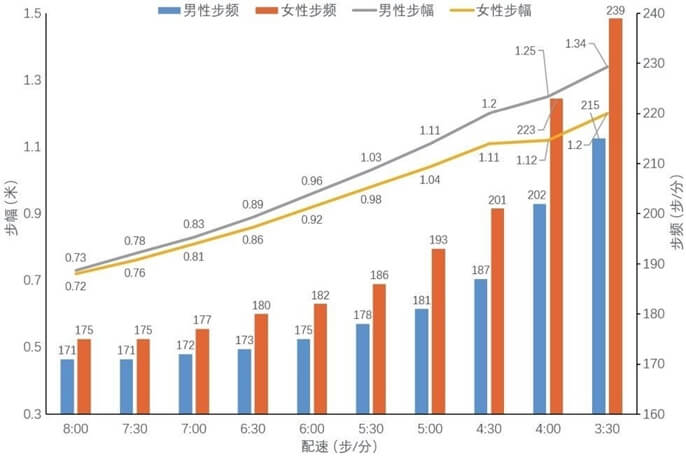 第一节 大众跑者跑步技术研究：步频与步幅
