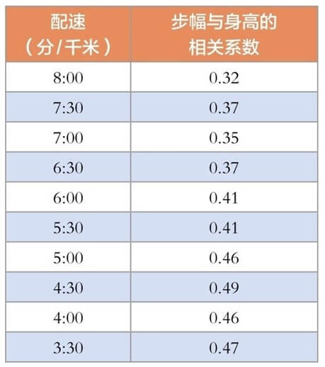 第一节 大众跑者跑步技术研究：步频与步幅