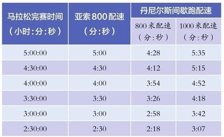 马拉松完赛时间（小时：分：秒）亚索800配速（分：秒） 5:00:00 5:00 4:30:00 4:30 4:00:00 4:00 3:30:00 3:30 3:00:00 3:00 2:30:00 2:30丹尼尔斯间歇跑配速800米配速（分：秒） 4:28 4:12 3:54 3:26 2:58 2:18 1000米配速（分：秒） 5:35 5:15 4:52 4:18 3:42 3:07