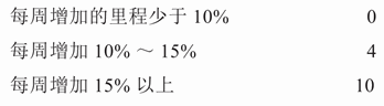第二章 如何自己评估损伤风险?