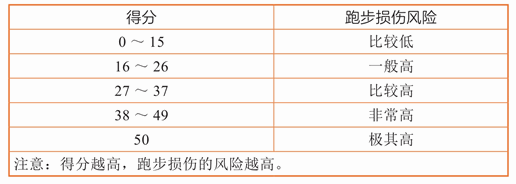 第二章 如何自己评估损伤风险?