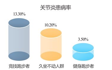 第一章 哪些人跑步易受伤？