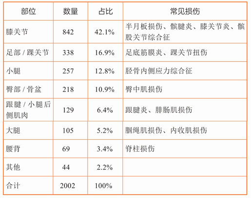 第一章 哪些人跑步易受伤？