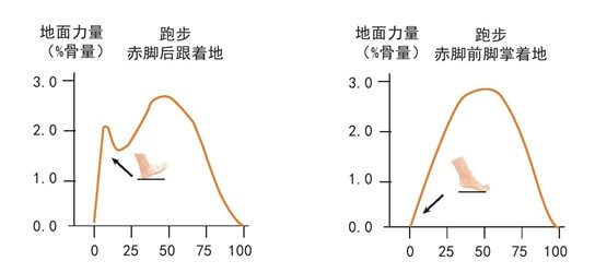 01 最常见的错误跑姿——“坐着跑”