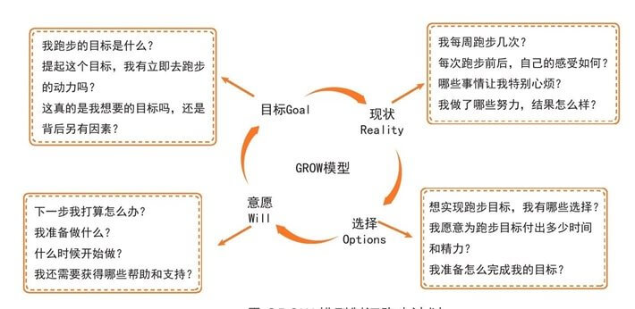 02 找到你的真实动力，跑起来