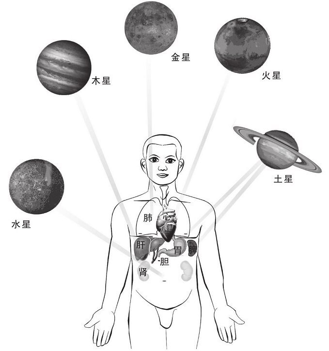 五星与五藏
