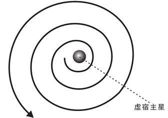 虚宿主星真气环形逆运动