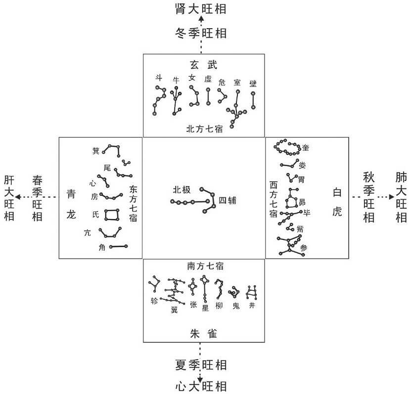 二十八星宿旺相图