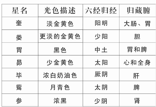 西方七宿六经图