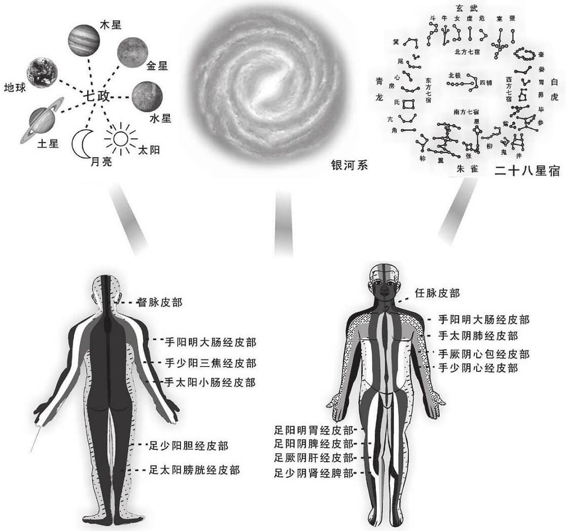 星宿与三阴三阳