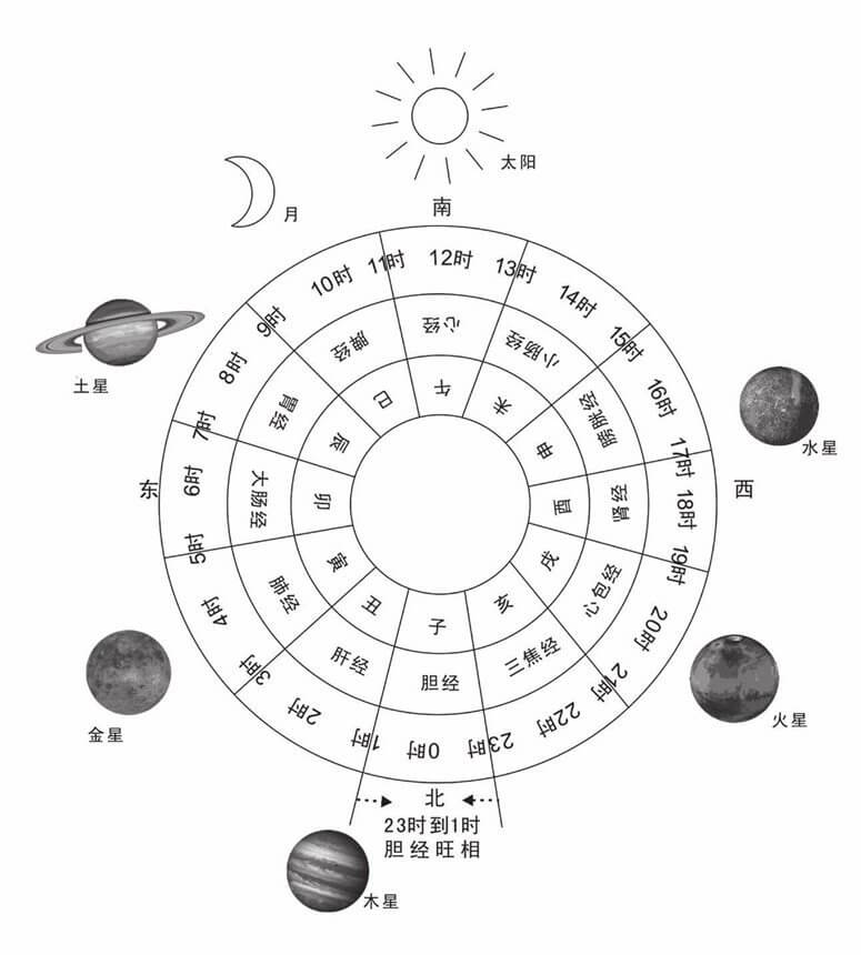 十二正经时间表