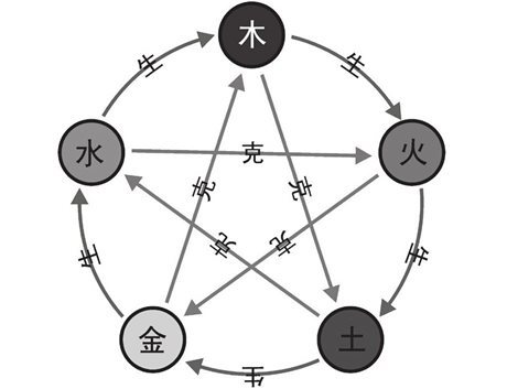 中国古代的五行图