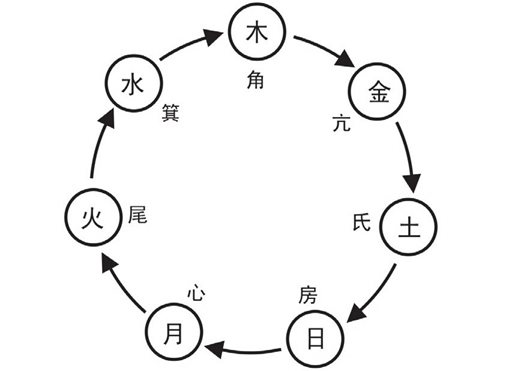 中国古代的东方七宿五行归属图