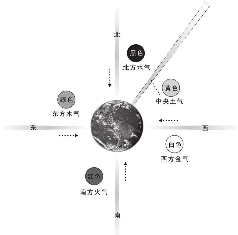 内证观察到的五行之气