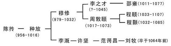 陈抟传道谱系图