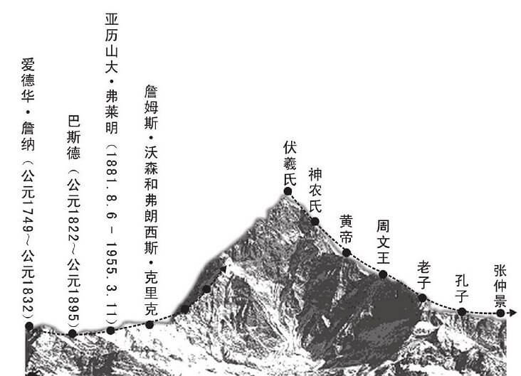 中西方两种生命科学路线图