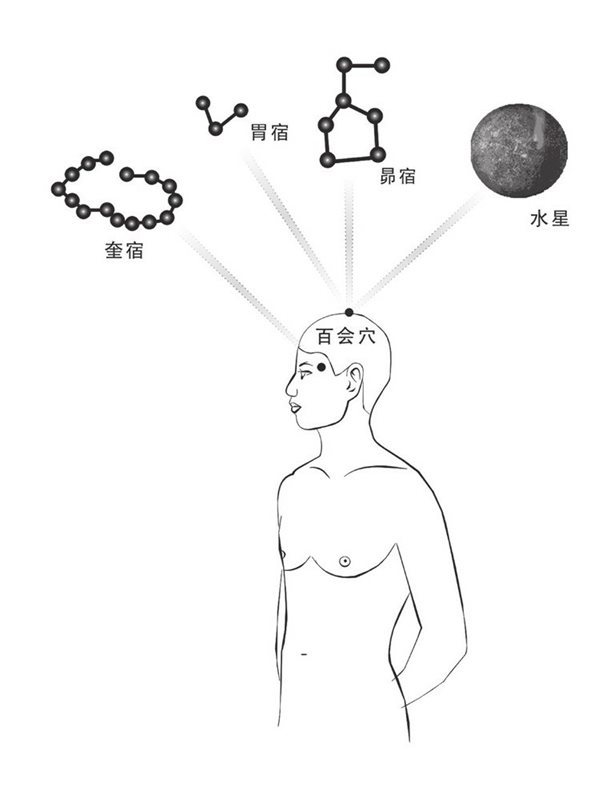 左右太阳穴及百会进气