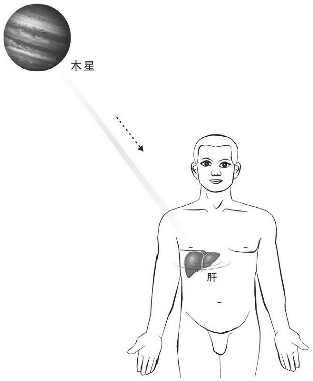 木星给肝传气