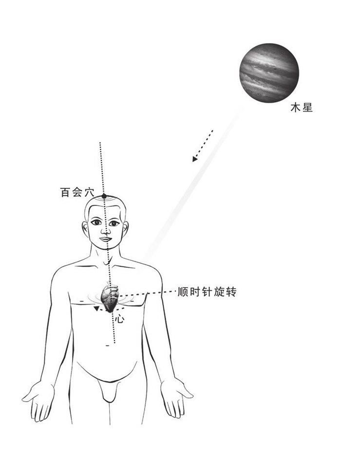 心藏与百会同时旋转
