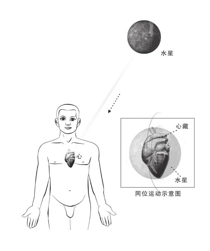 水星在心同位运动