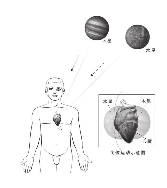 木星水星在心同位运动