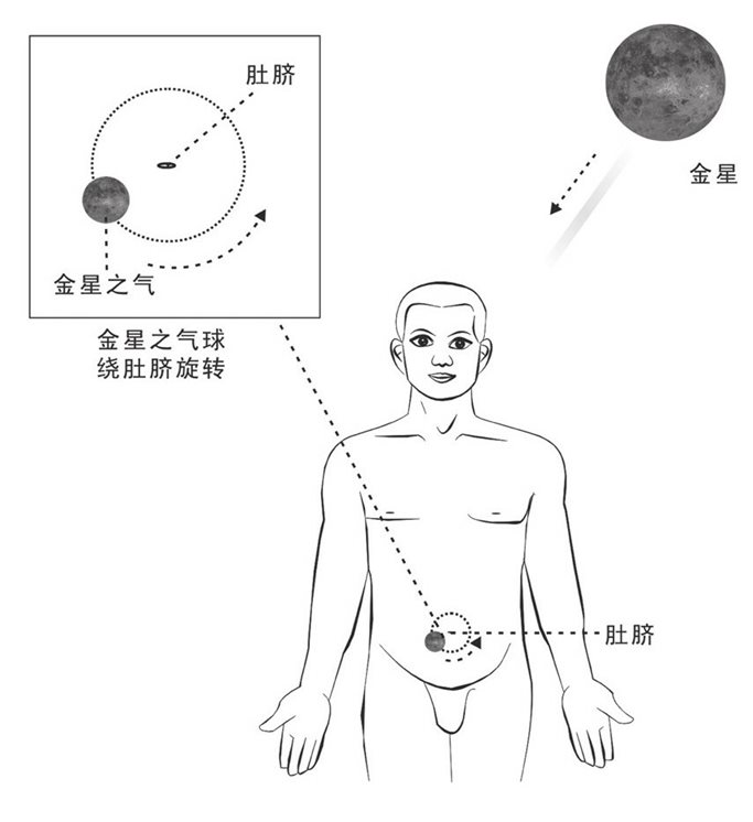 金星真气绕脐旋转