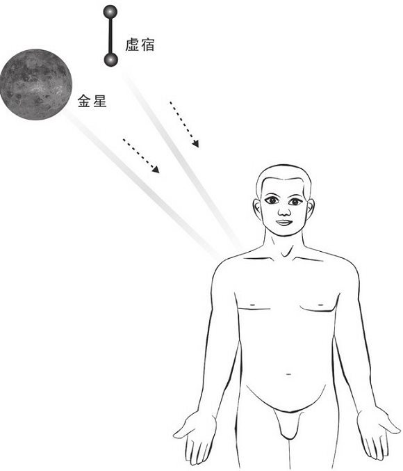 金星和虚宿同照