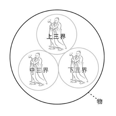 三界统一于物质