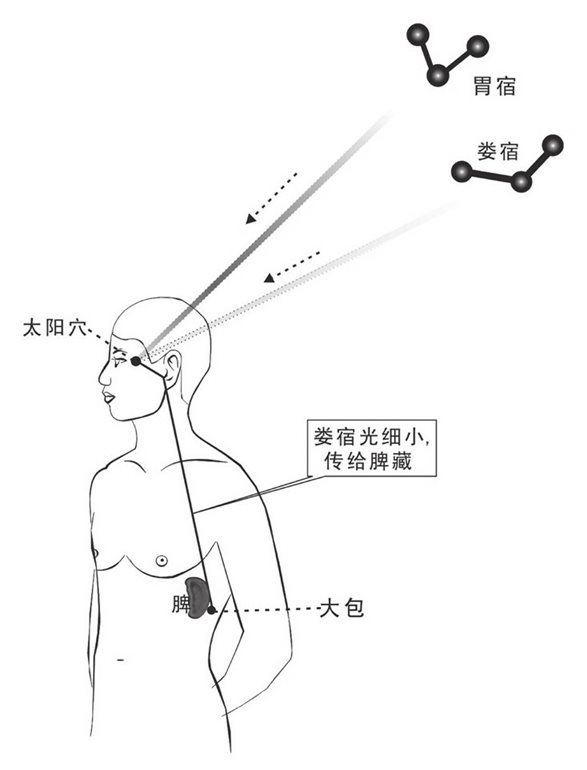 娄宿之气下传脾