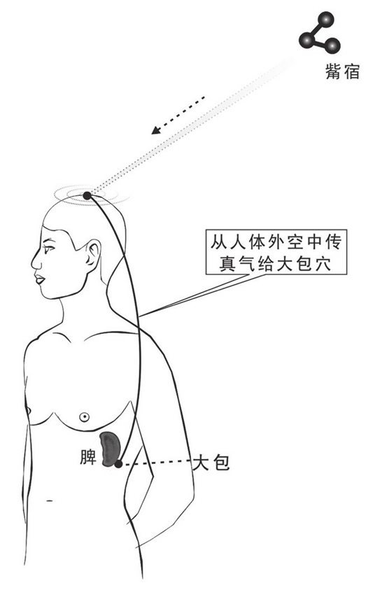 觜宿之气下传脾（空中路径）