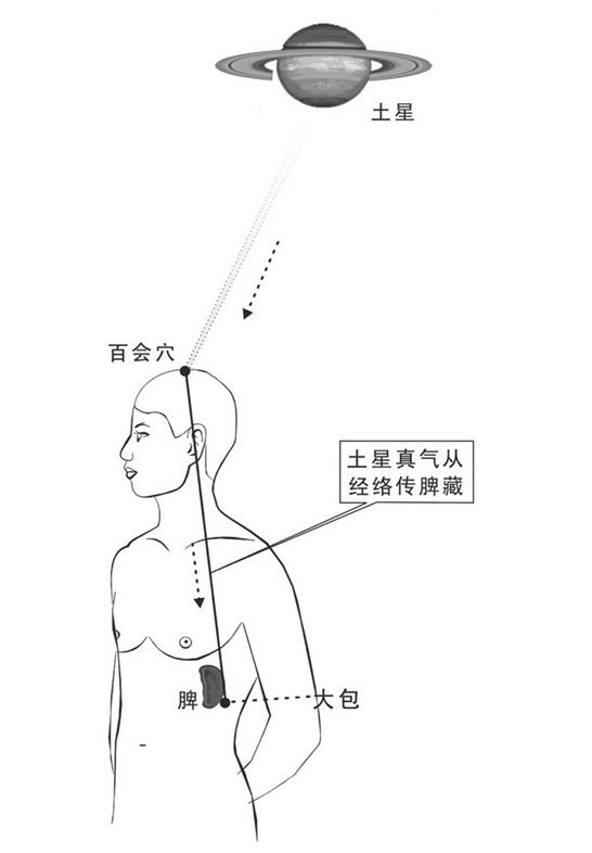 土星真气下传气
