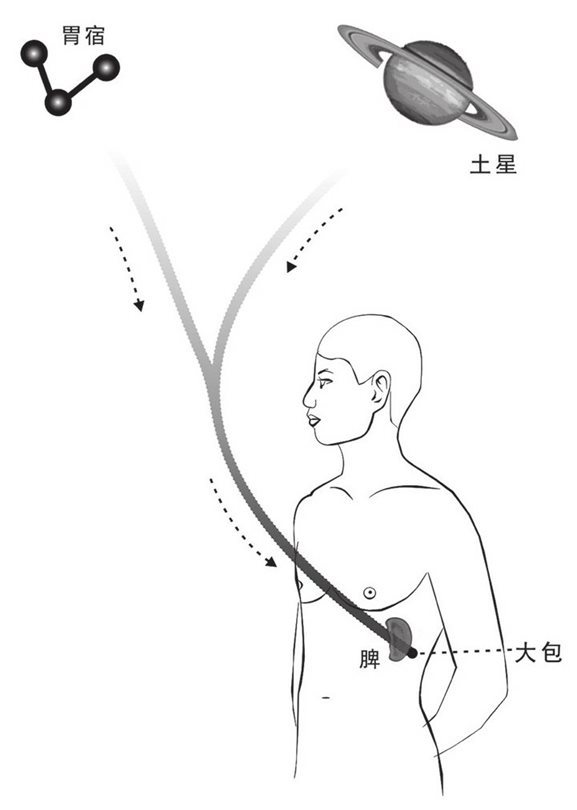 胃宿与土星合气