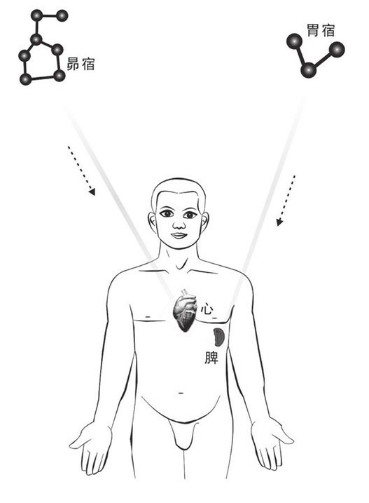 昴宿和胃宿下射