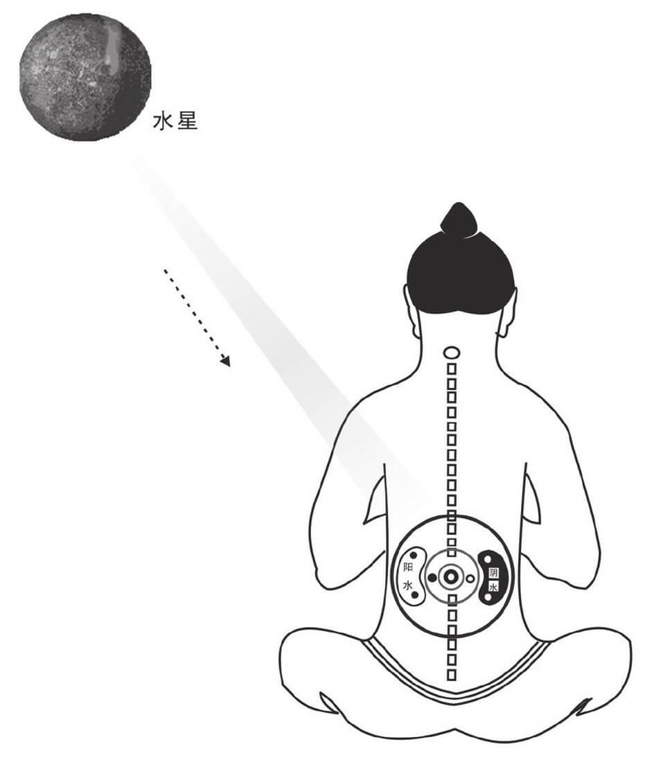 水星传气给命门