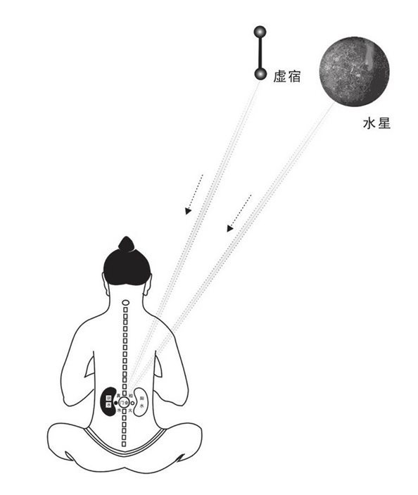 命门产生信息图