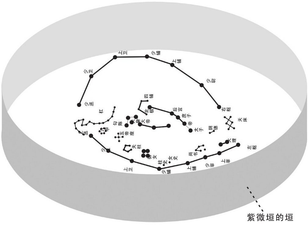 紫微垣的“垣”