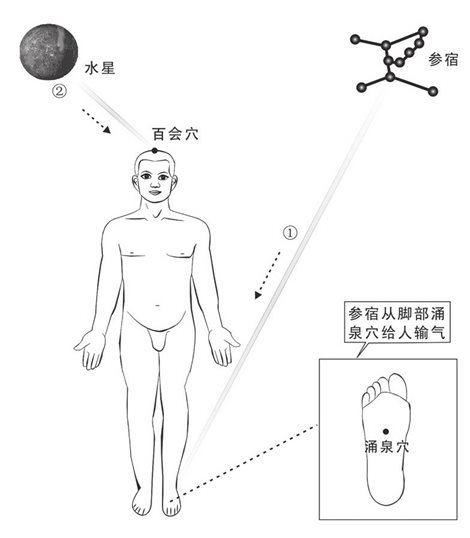 水星和参宿传水