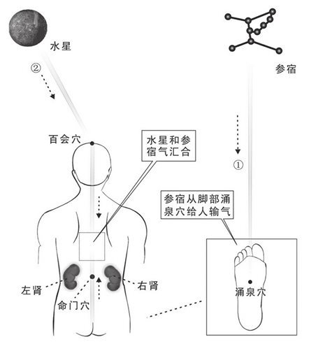 水星和参宿气合
