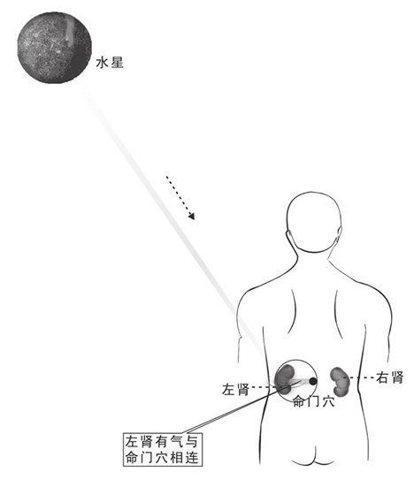 左肾通命门穴