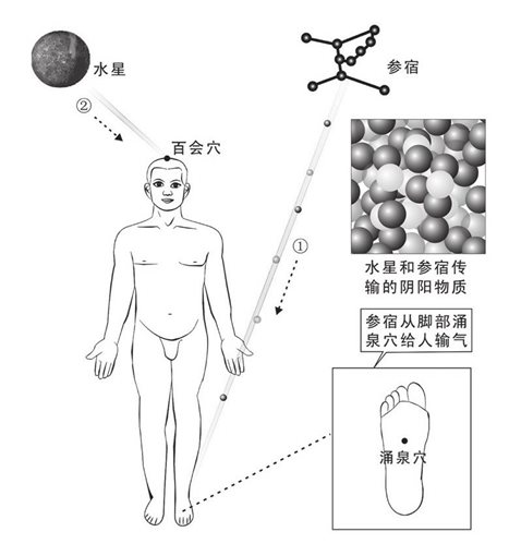 水星参宿传阴阳物质