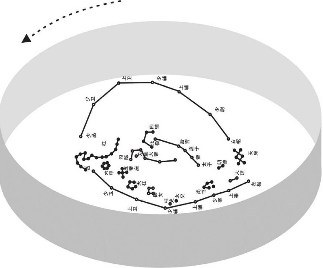 紫微垣逆时针运动