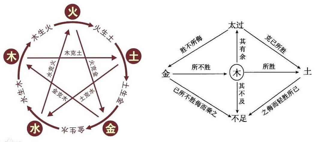 第四节 五行学说与人体五脏的对应关系