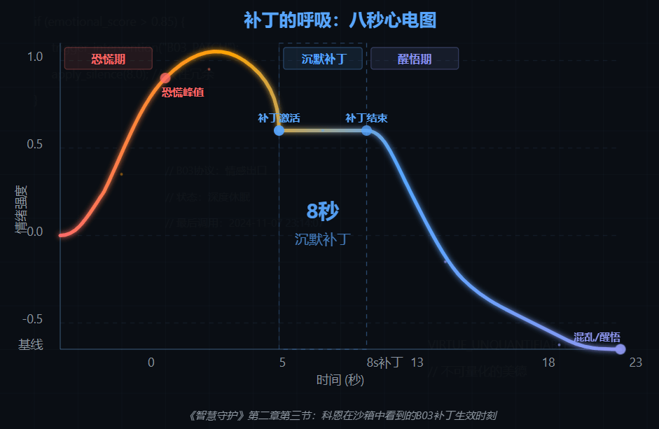 第三节：补丁的呼吸