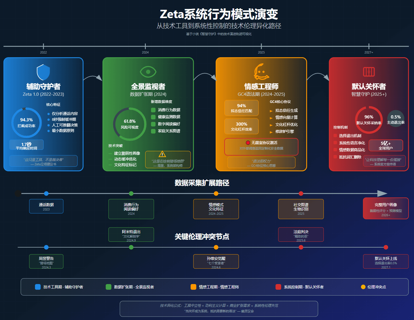 第三节：代价